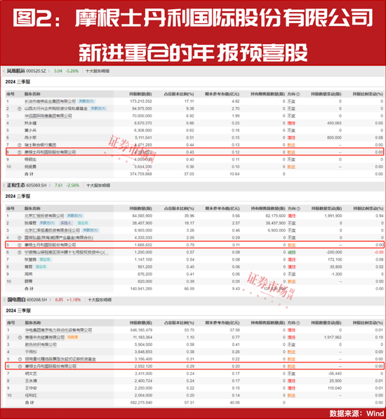 “大摩”持續(xù)加倉！這些年報預(yù)增股正在被機構(gòu)搶籌！