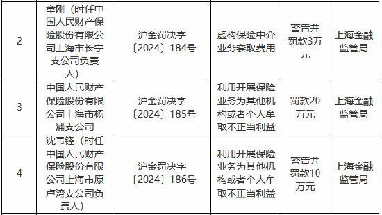 人保財險上海市楊浦支公司被罰20萬元：利用開展保險業(yè)務(wù)為其他機構(gòu)或者個人牟取不正當利益