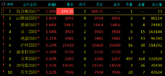 午評(píng)：氧化鋁跌近2% 原油等漲超1%