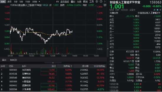 算力概念股反彈，光環(huán)新網漲超6%，創(chuàng)業(yè)板人工智能ETF華寶（159363）持續(xù)溢價，資金實時凈申購1700萬份！