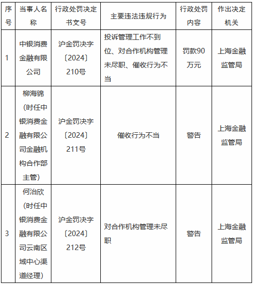 中銀消金被罰90萬(wàn)元：投訴管理工作不到位、對(duì)合作機(jī)構(gòu)管理未盡職、催收行為不當(dāng)