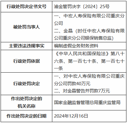 中宏人壽重慶分公司因編制虛假業(yè)務(wù)財(cái)務(wù)資料被罰40萬(wàn)元