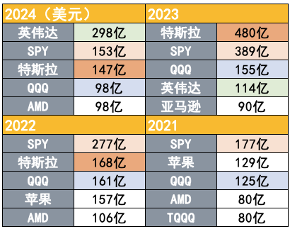 吸引力碾壓寬基指數(shù)！2024年散戶凈買入298億美元英偉達(dá)股票