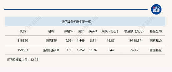 行業(yè)ETF風(fēng)向標(biāo)丨光通信表現(xiàn)強(qiáng)勢(shì)，通信ETF半日漲超4%
