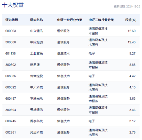 行業(yè)ETF風(fēng)向標(biāo)丨光通信表現(xiàn)強(qiáng)勢(shì)，通信ETF半日漲超4%