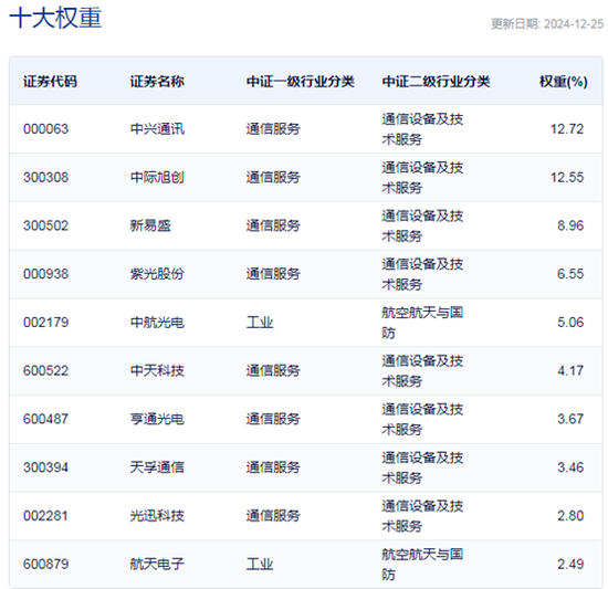 行業(yè)ETF風(fēng)向標(biāo)丨光通信表現(xiàn)強(qiáng)勢(shì)，通信ETF半日漲超4%