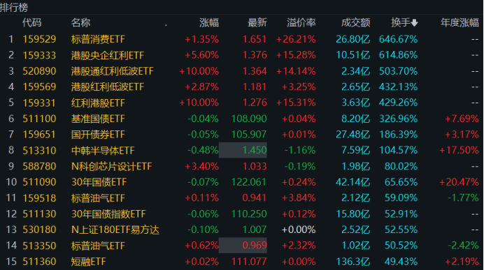 溢價26%、換手647%！年內(nèi)新基熱度飆升，多只ETF呈高溢價