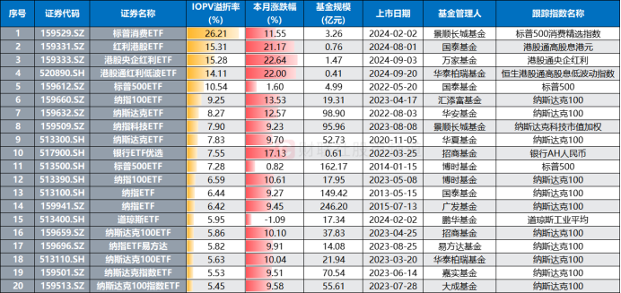 溢價26%、換手647%！年內(nèi)新基熱度飆升，多只ETF呈高溢價