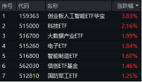 沸騰！全民迎接AI+大時(shí)代！創(chuàng)業(yè)板人工智能ETF華寶（159363）猛拉3.83%，霸居全市場(chǎng)ETF漲幅榜前十