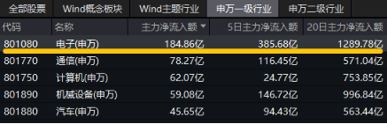 沸騰！全民迎接AI+大時(shí)代！創(chuàng)業(yè)板人工智能ETF華寶（159363）猛拉3.83%，霸居全市場(chǎng)ETF漲幅榜前十
