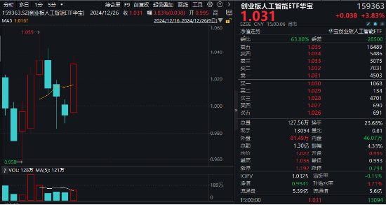 沸騰！全民迎接AI+大時(shí)代！創(chuàng)業(yè)板人工智能ETF華寶（159363）猛拉3.83%，霸居全市場(chǎng)ETF漲幅榜前十
