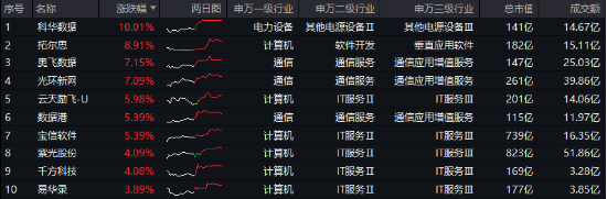 沸騰！全民迎接AI+大時(shí)代！創(chuàng)業(yè)板人工智能ETF華寶（159363）猛拉3.83%，霸居全市場(chǎng)ETF漲幅榜前十
