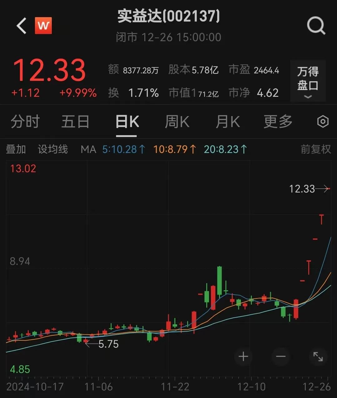 6連板！“微信小店”大牛股回應(yīng)