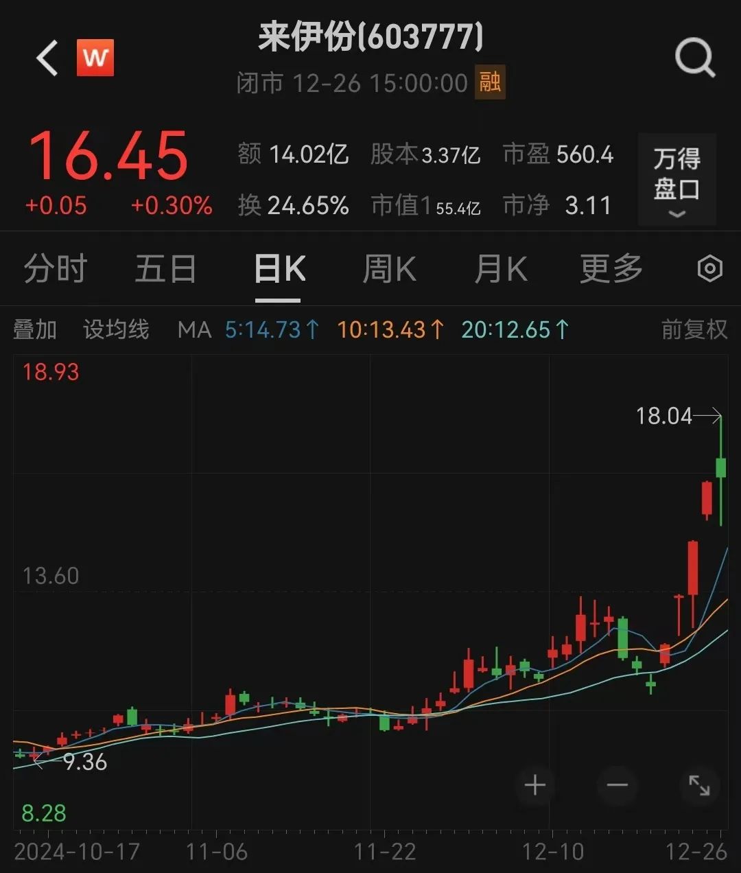 6連板！“微信小店”大牛股回應(yīng)