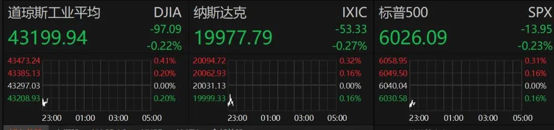 深夜！美股跳水，中概股、A50直線拉升