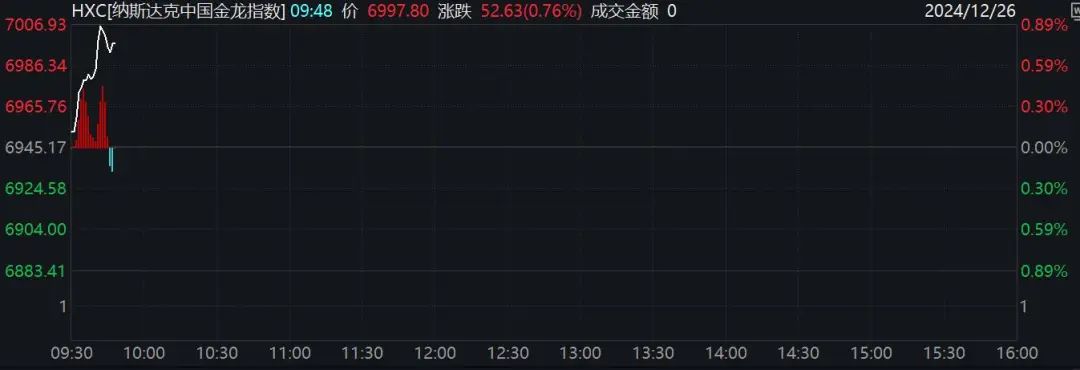 深夜！美股跳水，中概股、A50直線拉升