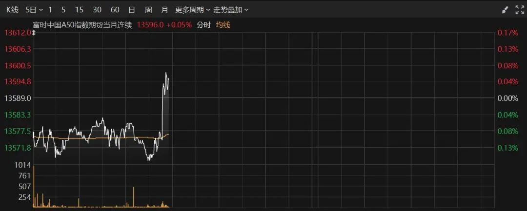 深夜！美股跳水，中概股、A50直線拉升