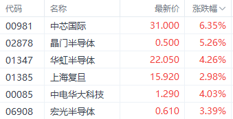 繼續(xù)看多半導(dǎo)體！機(jī)構(gòu)預(yù)期2025年資本支出激增 中芯國際漲超6%