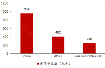 去掉滬深300成份股，A500還剩下啥？