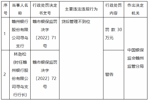 贛州銀行尋烏支行因貸后管理不到位被罰30萬(wàn)元