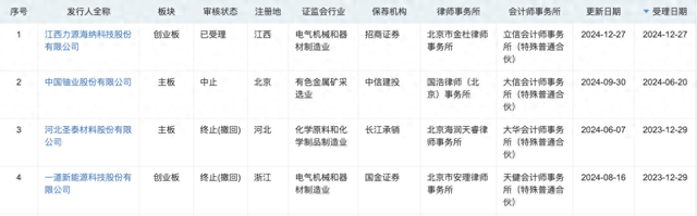 年內(nèi)第二單！深交所IPO受理再開閘，力源海納擬募資11億沖擊創(chuàng)業(yè)板