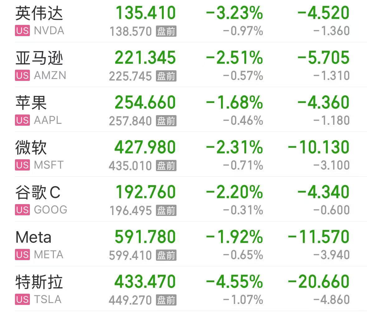 美股大跌，道指重挫超400點！特斯拉市值蒸發(fā)超4800億元，英偉達跌超3%