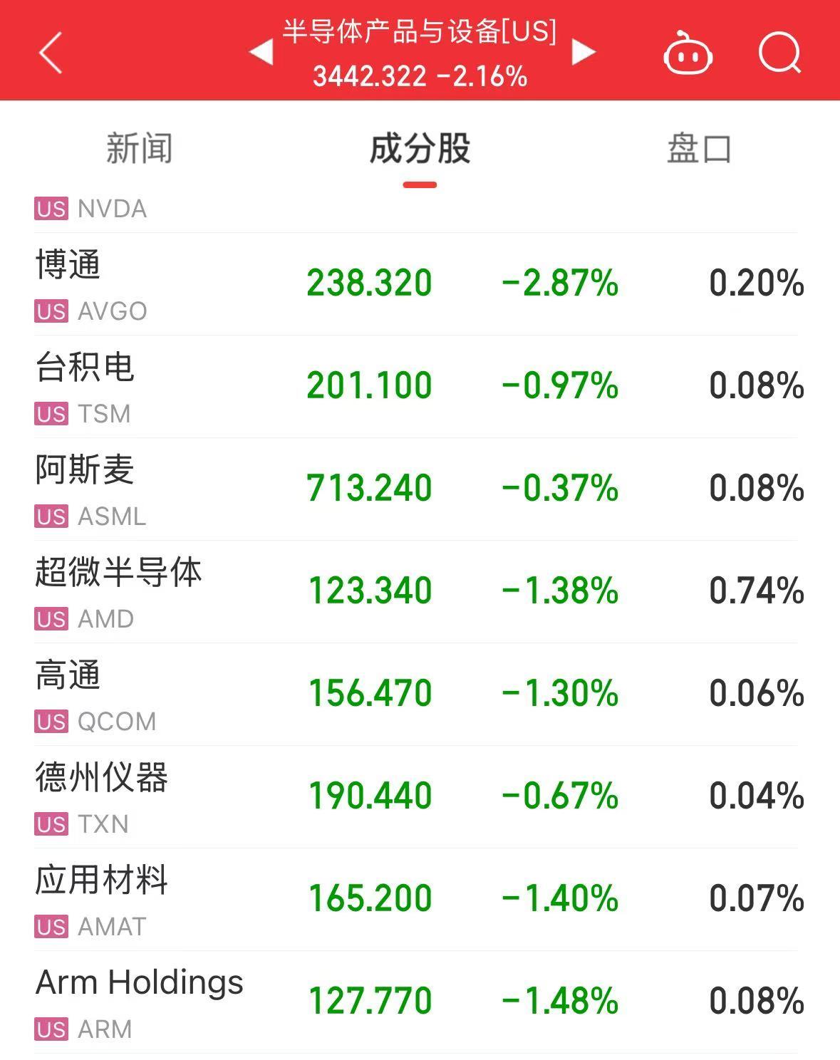 美股大跌，道指重挫超400點！特斯拉市值蒸發(fā)超4800億元，英偉達跌超3%