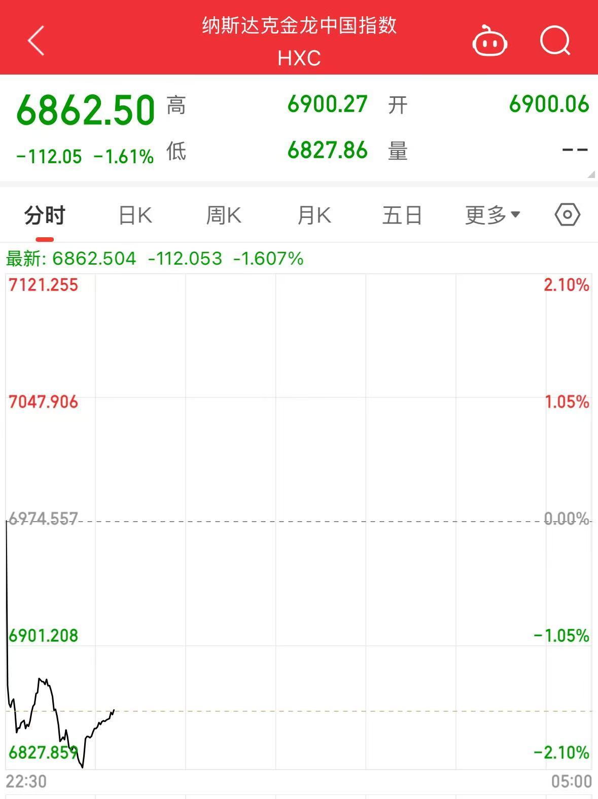 美股大跌，道指重挫超400點！特斯拉市值蒸發(fā)超4800億元，英偉達跌超3%