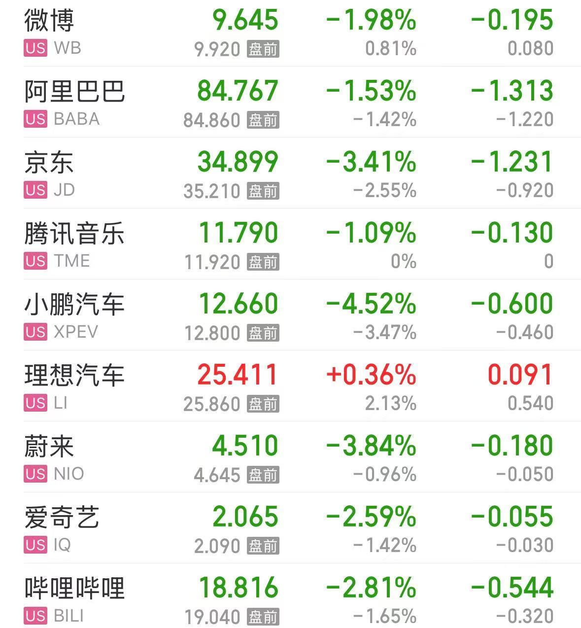美股大跌，道指重挫超400點！特斯拉市值蒸發(fā)超4800億元，英偉達跌超3%