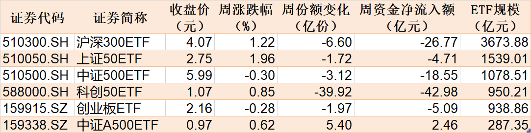 調整就是機會！機構大動作調倉，近30億資金爆買這只行業(yè)主題ETF，而熱門的芯片、半導體卻被悄然拋售