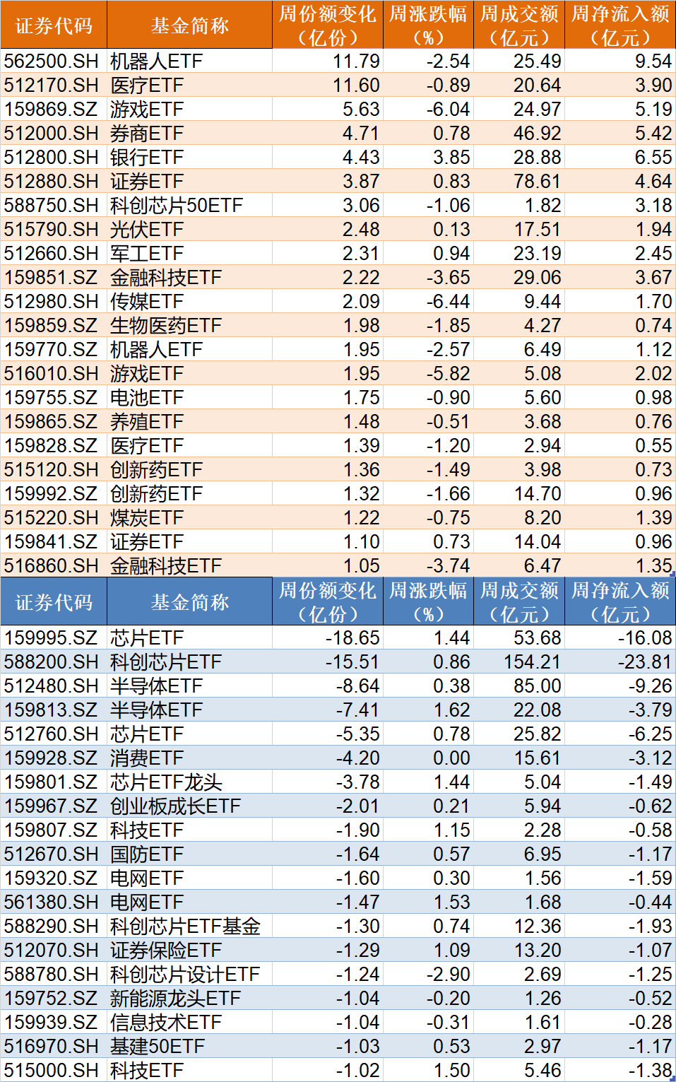調整就是機會！機構大動作調倉，近30億資金爆買這只行業(yè)主題ETF，而熱門的芯片、半導體卻被悄然拋售