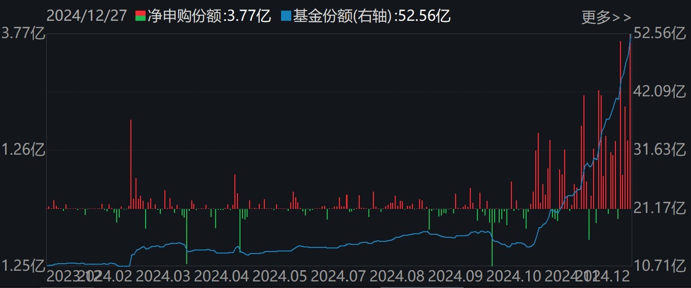 調整就是機會！機構大動作調倉，近30億資金爆買這只行業(yè)主題ETF，而熱門的芯片、半導體卻被悄然拋售