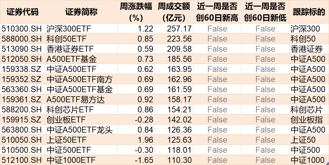 調整就是機會！機構大動作調倉，近30億資金爆買這只行業(yè)主題ETF，而熱門的芯片、半導體卻被悄然拋售
