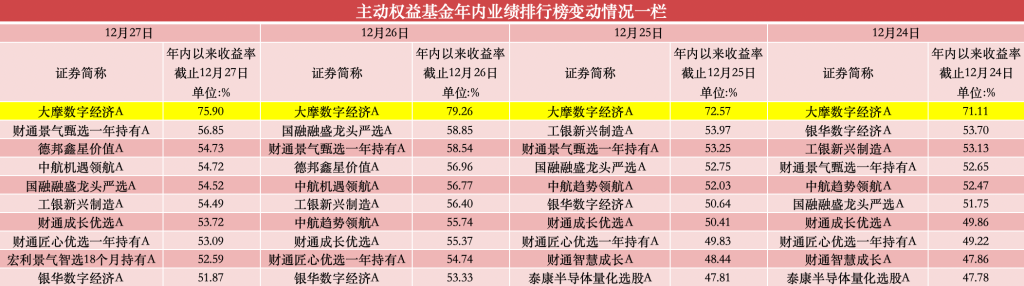 年內(nèi)漲超75%，公募年度“冠軍基”已基本鎖定