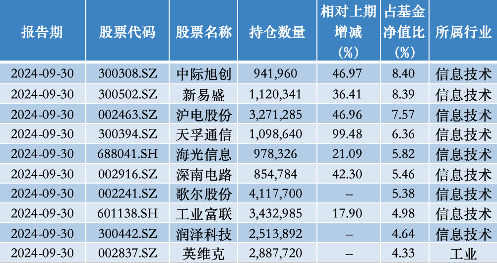 年內(nèi)漲超75%，公募年度“冠軍基”已基本鎖定
