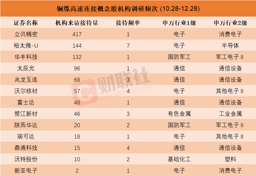機(jī)構(gòu)密集調(diào)研銅纜高速連接概念股！近兩個(gè)月接待量居前熱門(mén)股名單來(lái)了