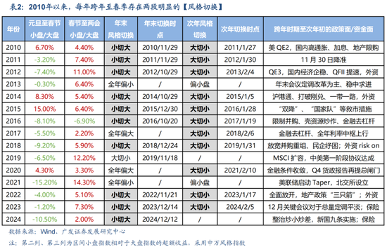 廣發(fā)策略劉晨明：12月小盤股上漲概率一貫很低，但跨年后春節(jié)至兩會的上漲概率是100%