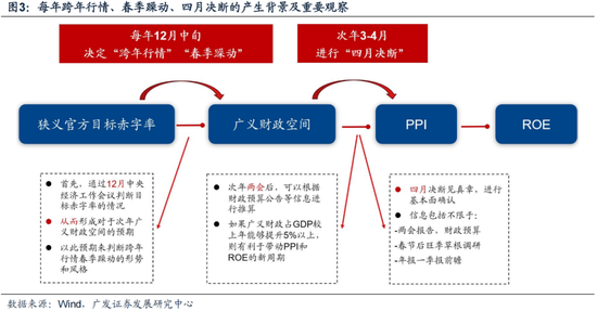 廣發(fā)策略劉晨明：12月小盤股上漲概率一貫很低，但跨年后春節(jié)至兩會的上漲概率是100%