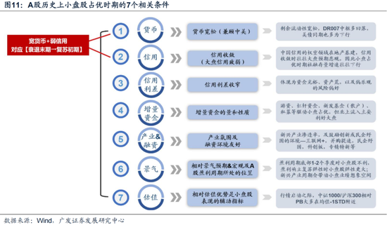 廣發(fā)策略劉晨明：12月小盤股上漲概率一貫很低，但跨年后春節(jié)至兩會的上漲概率是100%