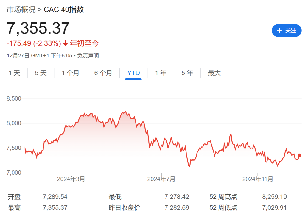 法股“失落之年”？或創(chuàng)歐元區(qū)危機以來最差表現(xiàn)！
