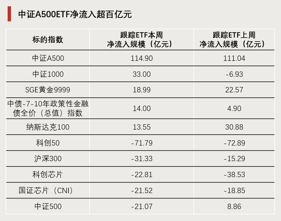 連續(xù)4周，“吸金”破百億！