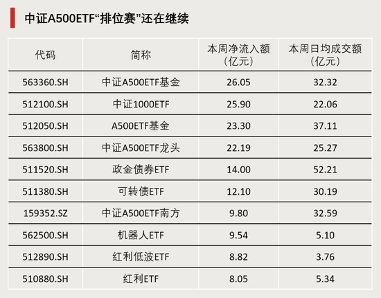 連續(xù)4周，“吸金”破百億！