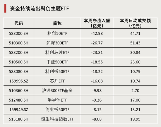 連續(xù)4周，“吸金”破百億！