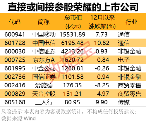 2000億獨(dú)角獸官宣！榮耀股改完成 部分供應(yīng)商名單一覽