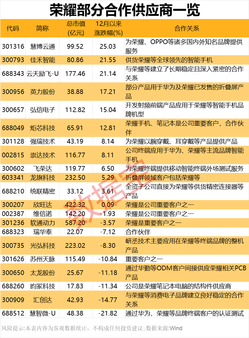 2000億獨(dú)角獸官宣！榮耀股改完成 部分供應(yīng)商名單一覽
