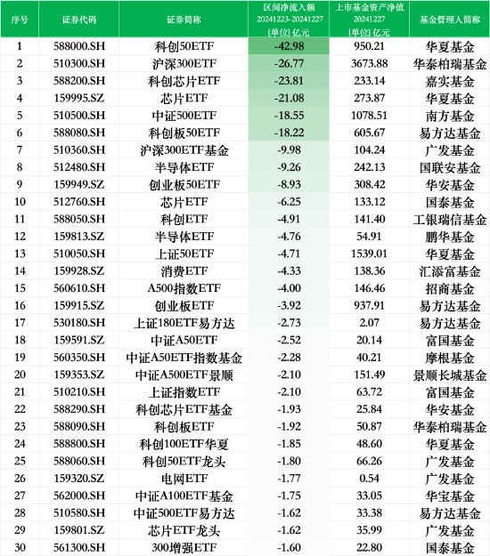 最不受歡迎ETF：上周華夏科創(chuàng)50ETF遭凈贖回42.98億元，華泰柏瑞滬深300ETF遭凈贖回26.77億元