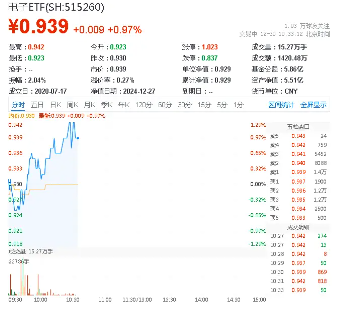 華為高端手機降價！半導(dǎo)體+消費電子共舞，電子ETF（515260）盤中漲逾1%，寒武紀-U漲超6%
