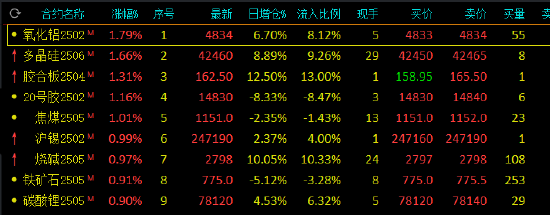 午評(píng)：雞蛋跌超2% 氧化鋁、多晶硅漲超1%