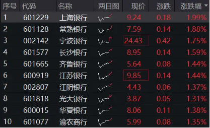 2200億紅包雨來(lái)了！機(jī)構(gòu)提示銀行中期分紅搶籌行情，銀行ETF（512800）沖擊日線6連陽(yáng)，上海銀行上探新高！