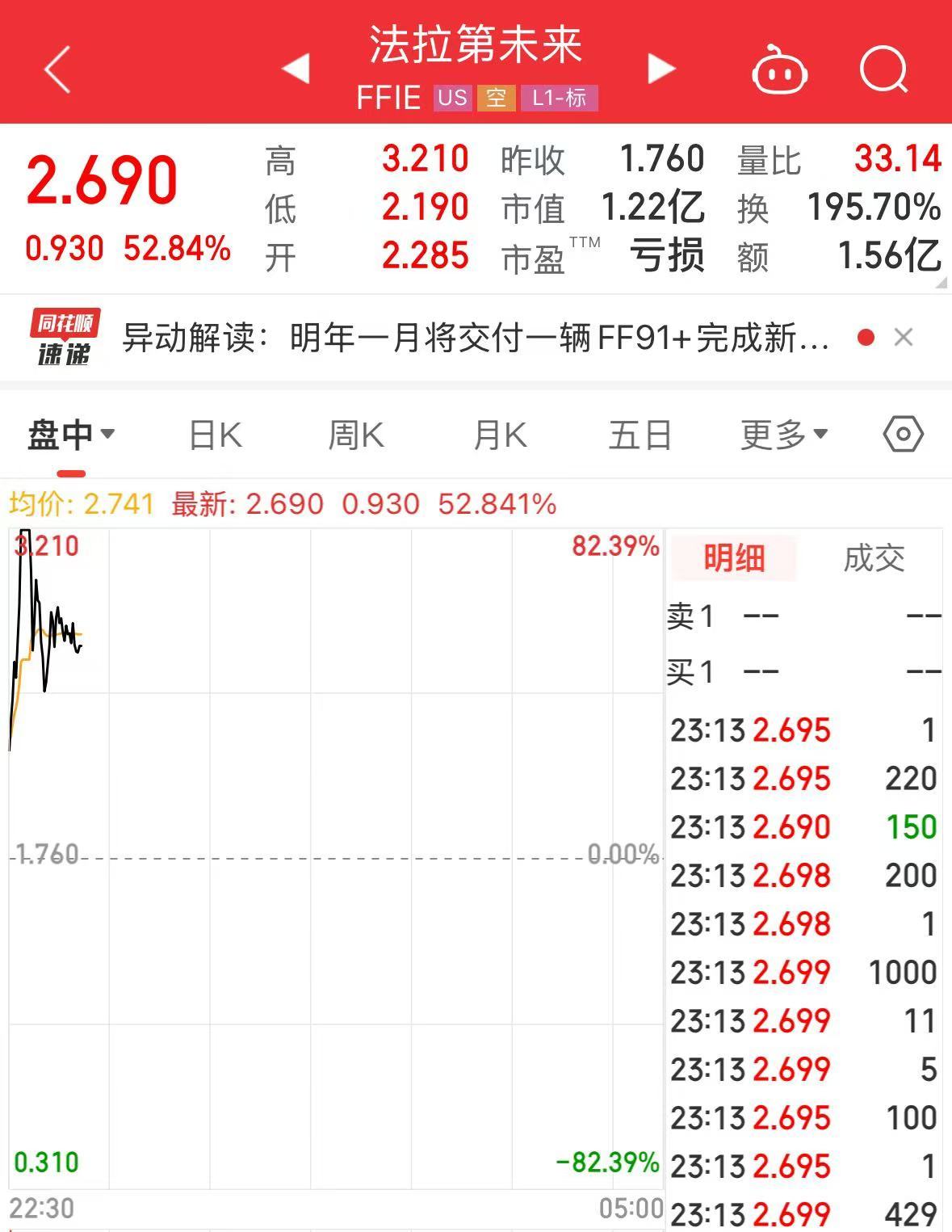 賈躍亭又有新動作！法拉第未來一度漲超80%！發(fā)生了什么？
